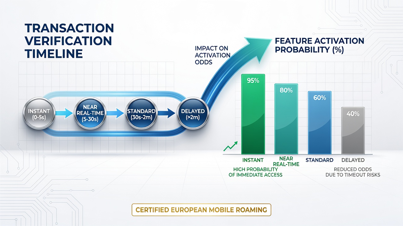 Einfluss von Verifizierungszeiten auf mobile Reel-Features in Europa
